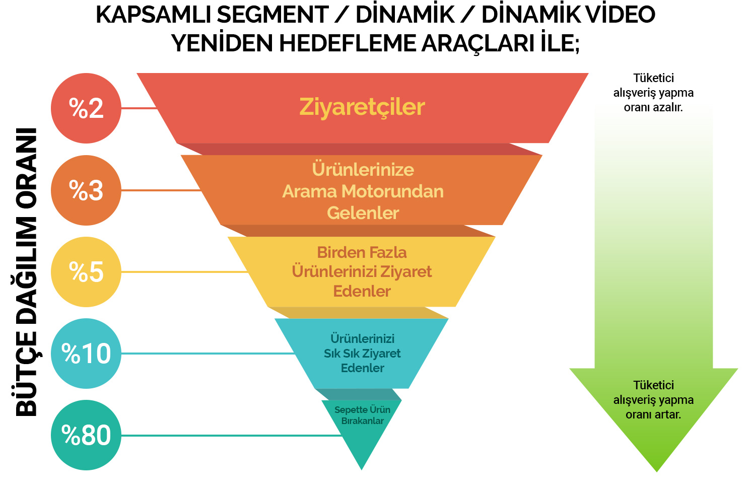 Kapsamlı Segmen İle Yeniden Hedefleme